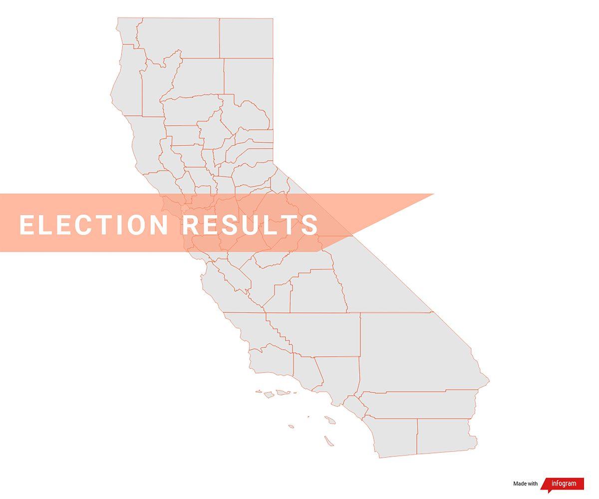 State propositions, local measures results