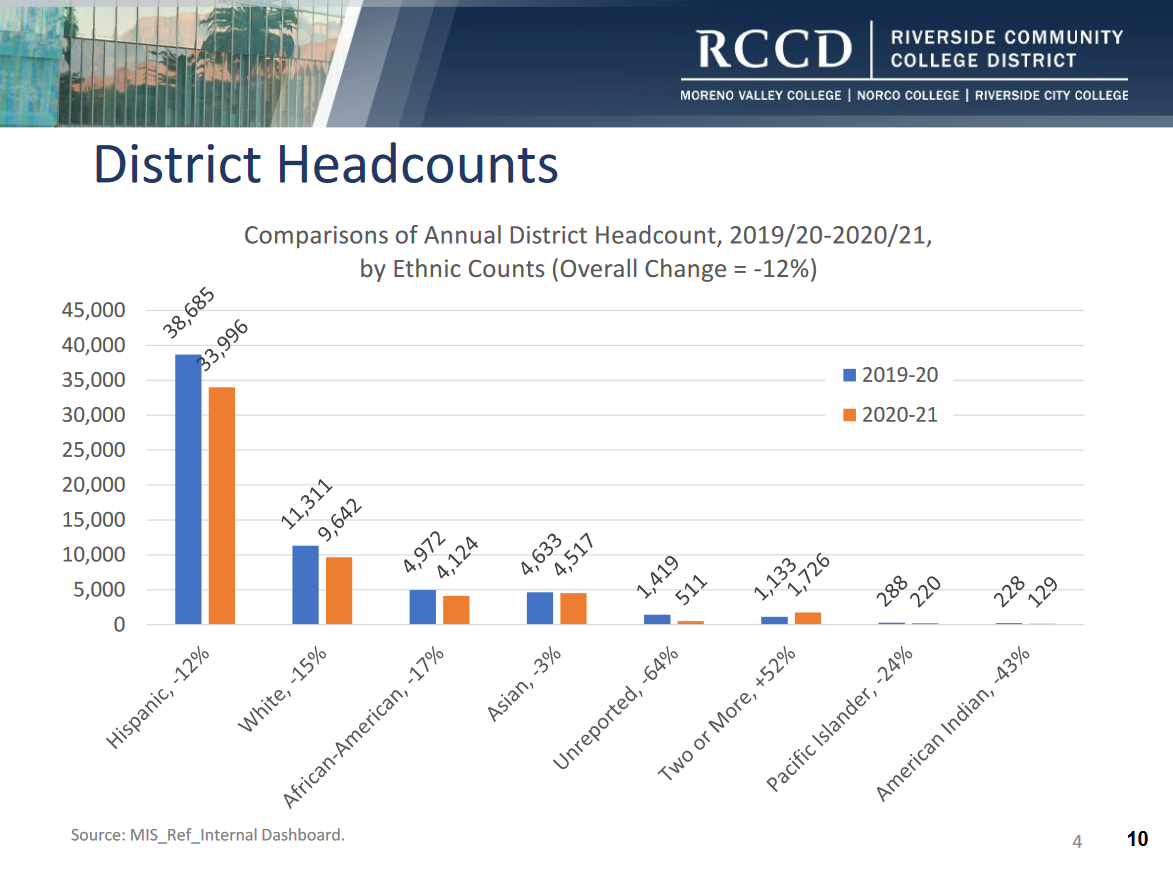 A slide from the Student Equity Report compares the overall enrollment of ethnic groups from '19-'20 and '20-'21 at Riverside Community College District.